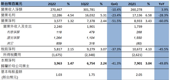 筆電、伺服器、5G商用三箭齊發!是否能帶領廣達(2382)挺過總體經濟逆風的第四季? 