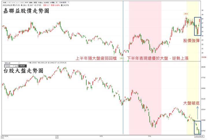 【技術分析報告】嘉聯益(6153)不甩大盤重挫逆勢創高，挑戰近兩年新高!