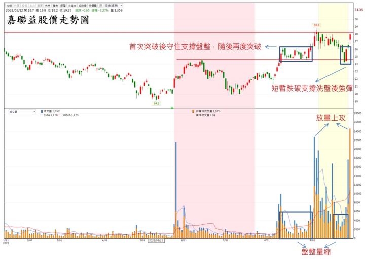 【技術分析報告】嘉聯益(6153)不甩大盤重挫逆勢創高，挑戰近兩年新高!