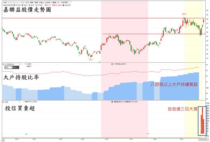 【技術分析報告】嘉聯益(6153)不甩大盤重挫逆勢創高，挑戰近兩年新高!
