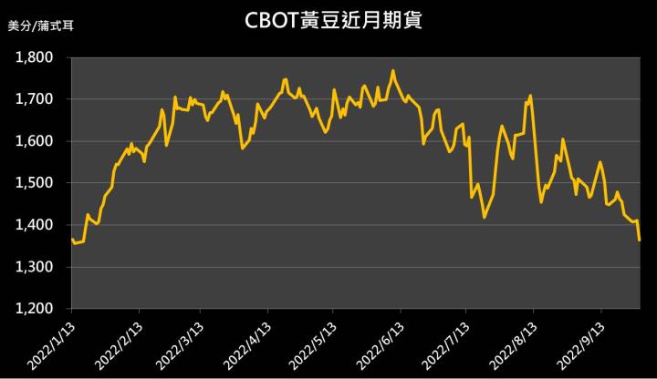 【09:42 投資快訊】庫存意外上升，黃豆期貨重挫逾3%