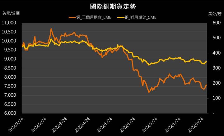 【10:06 投資快訊】中國PMI指數優於預期，激勵LME銅期貨收漲