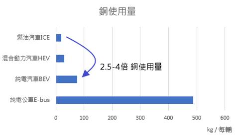 【金屬速報】電動車需求爆發,電池銅箔將帶來龐大商機