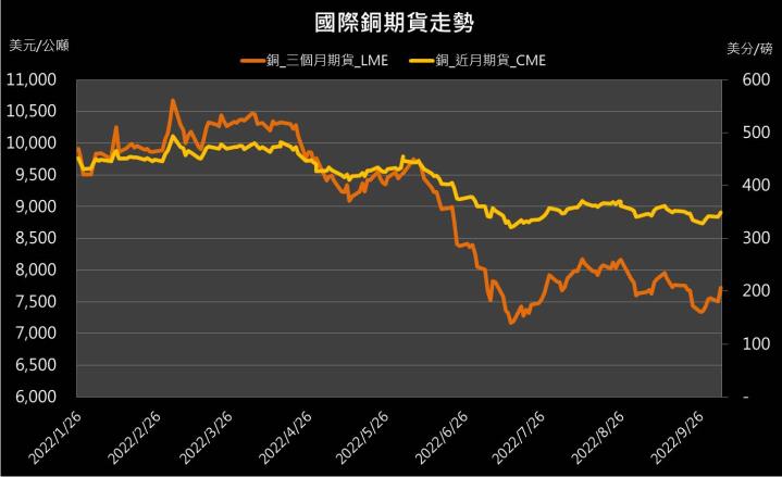 【10:18 投資快訊】美元指數回落，銅價大漲2％