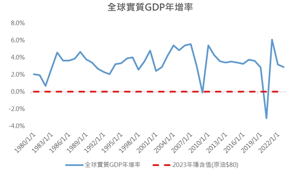 【能源速報】每桶80美元的油價預示著2023年的經濟零成長?