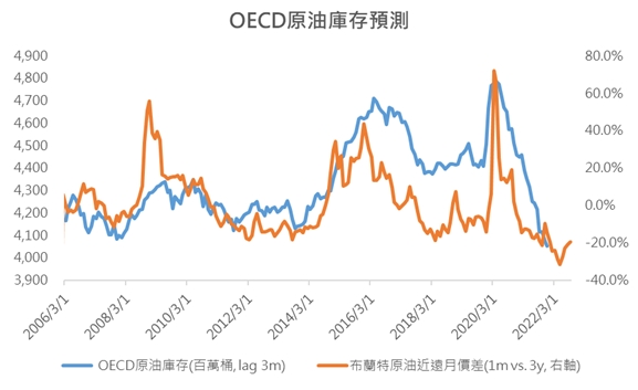 【能源速報】每桶80美元的油價預示著2023年的經濟零成長?
