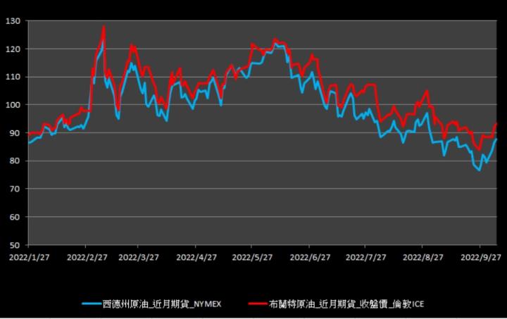 【10:38投資快訊】OPEC+確定減產，原油持續反彈