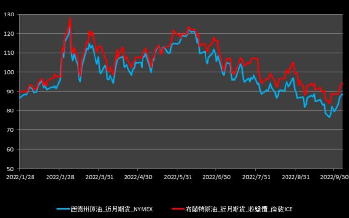 【10:32投資快訊】OPEC+減產樂觀情緒延續，油價週四(6)小漲
