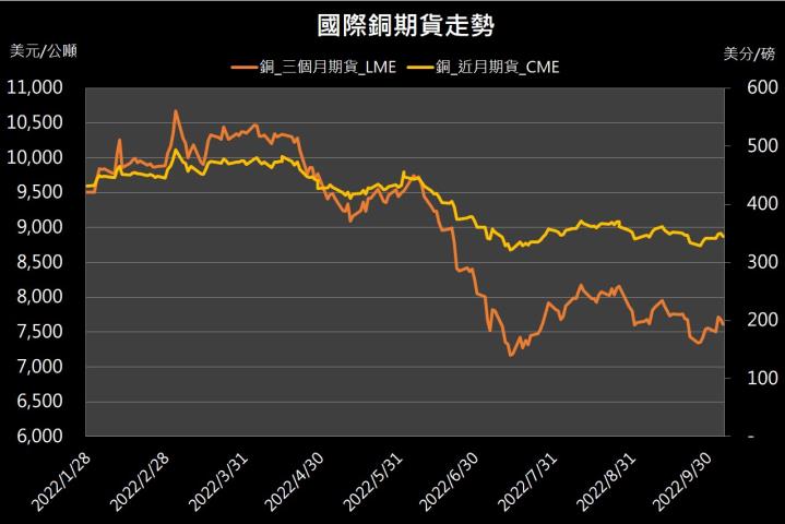 【10:43 投資快訊】LME針對俄原料商實施金屬禁令，銅價週四漲跌互見