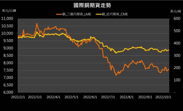 【10:17 投資快訊】庫存低檔，銅期貨週一大漲1.6％