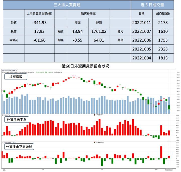 【籌碼K晨報】「這一檔」月、季營收續創高 法人大買守住月線!