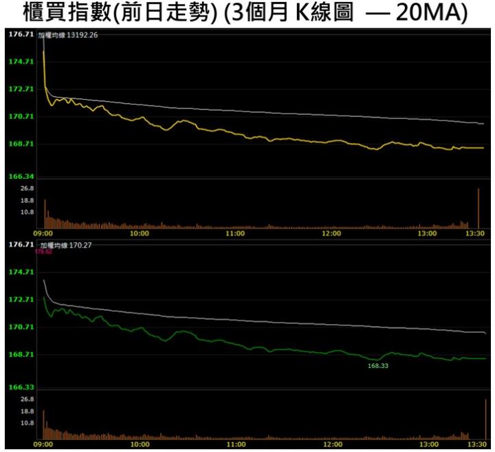 【籌碼K晨報】「這一檔」月、季營收續創高 法人大買守住月線!