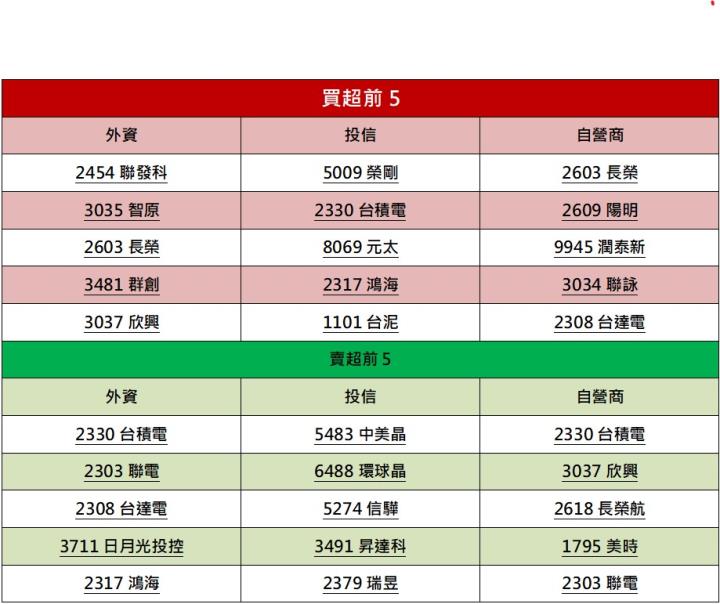 【籌碼K晨報】「這一檔」月、季營收續創高 法人大買守住月線!