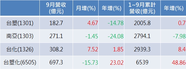 【08:55投資快訊】台塑四寶Q3獲利大減9成 營運谷底已過?