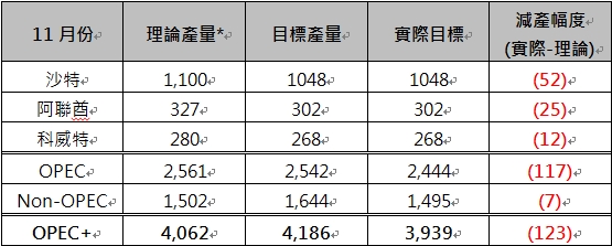 【能源速報】OPEC+實際減產規模仍可達每日120萬桶以上