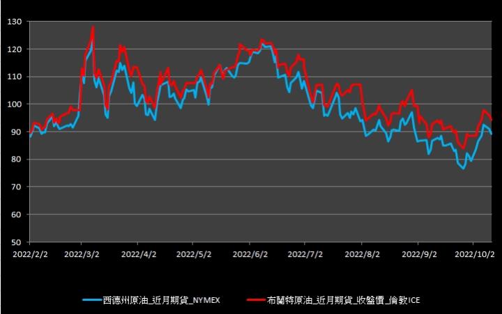 【10:29投資快訊】中國疫情、經濟擔憂再起，油價連兩日收低