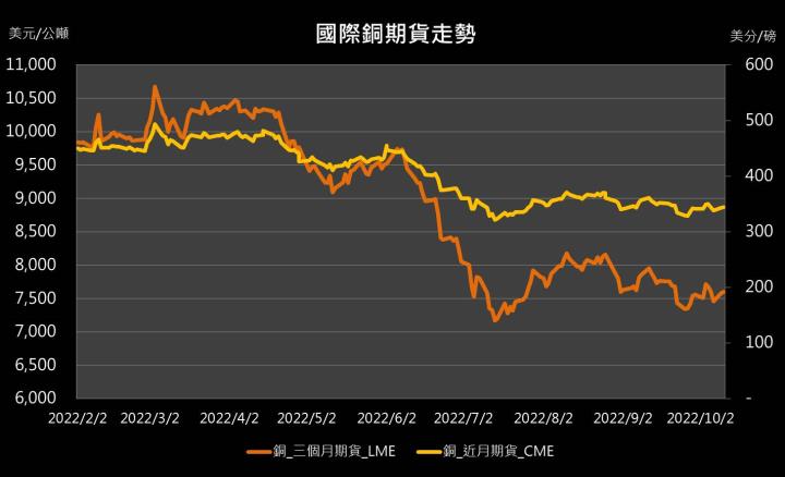 【10:42 投資快訊】經濟衰退陰霾揮之不去，銅價昨日漲跌互見