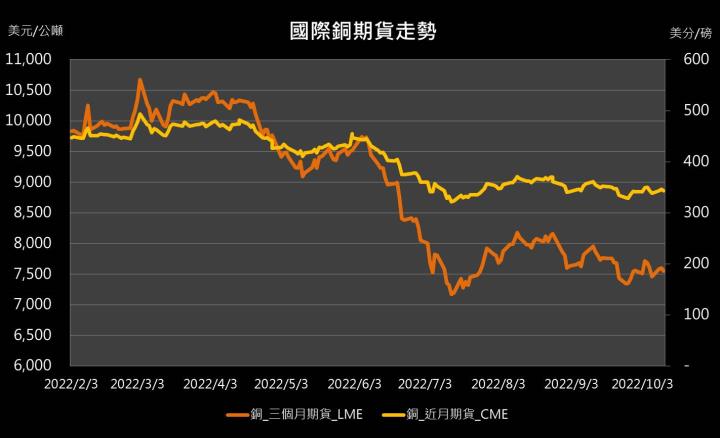 【10:03 投資快訊】中國疫情延燒，銅價期貨下跌