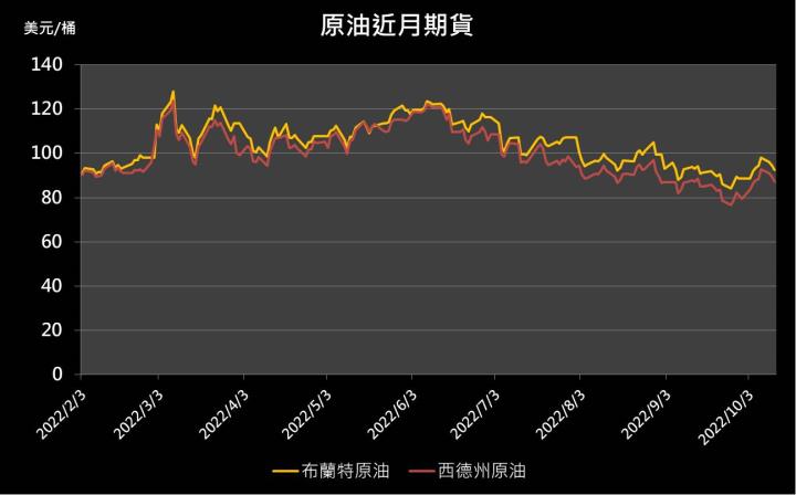 【10:34 投資快訊】OPEC、EIA下修原油需求，週三原油下跌約2％
