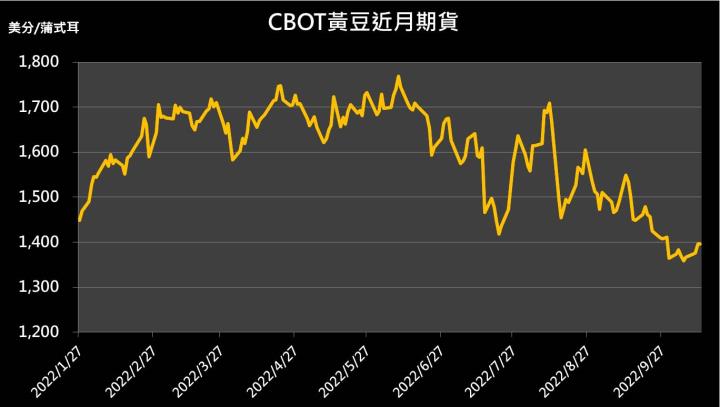 【10:04 投資快訊】美作物產量下修，黃豆期貨小幅收跌