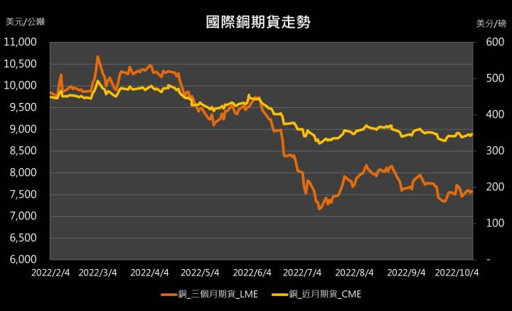 【10:12 投資快訊】歐洲銅冶煉龍頭商漲價，週四銅期貨收漲