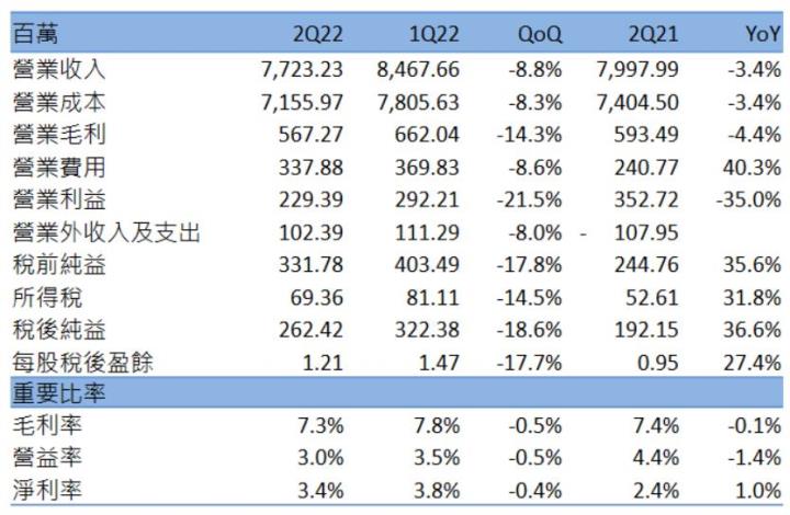 股東笑呵呵!豐藝(6189)殖利率衝破10％，但在半導體調整庫存下，明年的殖利率還能維持嗎?