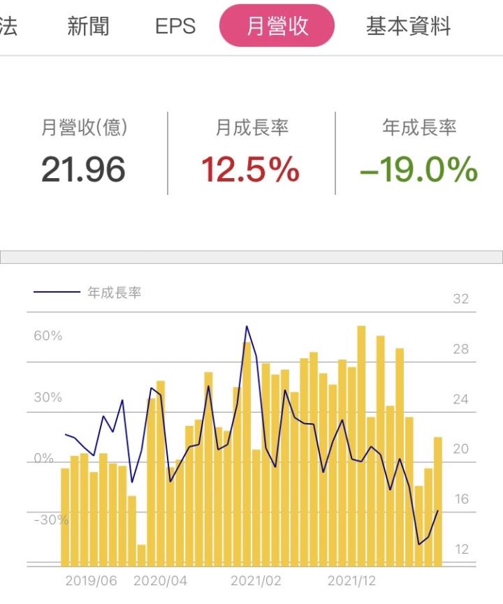 股東笑呵呵!豐藝(6189)殖利率衝破10％，但在半導體調整庫存下，明年的殖利率還能維持嗎?