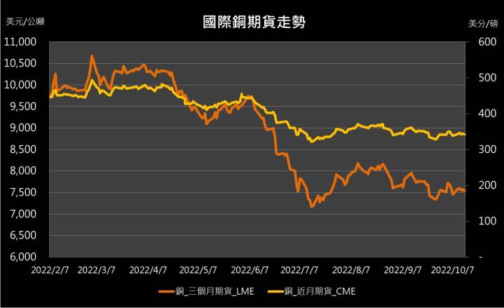 【09:50 投資快訊】市場觀望中國二十大，週五銅期貨收黑