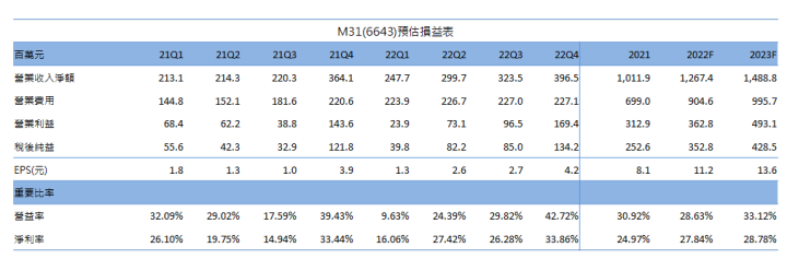 【台股研究報告】研發不停歇!M31(6643)在逆風中會隨風而倒還是持續前進呢?