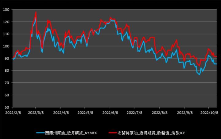 【12:03投資快訊】油價悲、喜情緒交雜，週一(17)收於平盤