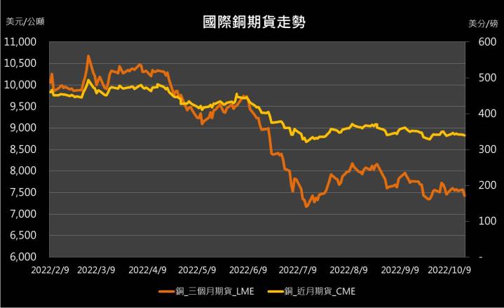 【10:29 投資快訊】中國經濟拖累金屬需求，銅價下跌逾1.5％