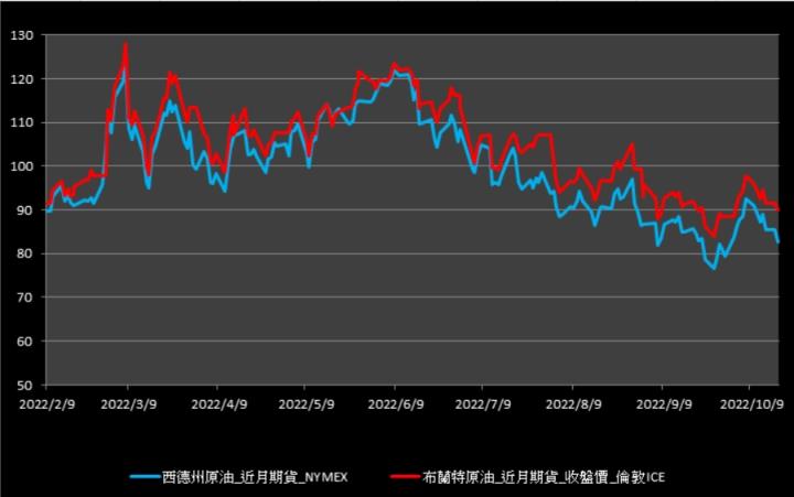【10:53投資快訊】拜登擬再釋戰備儲油，週二(18)油價收低