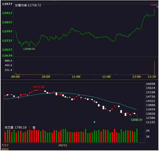 【籌碼K晨報】「他」即將出關結束分盤交易，部分資金湧入大漲逾9％!