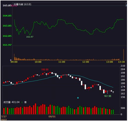 【籌碼K晨報】「他」即將出關結束分盤交易，部分資金湧入大漲逾9％!