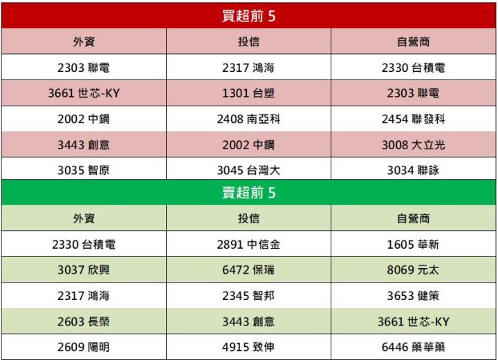 【籌碼K晨報】「他」即將出關結束分盤交易，部分資金湧入大漲逾9％!