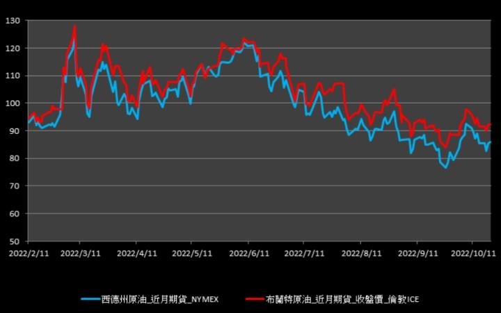 【09:34投資快訊】中國放寬封控、Fed鷹派言論互不相讓，油價週四(20)收平