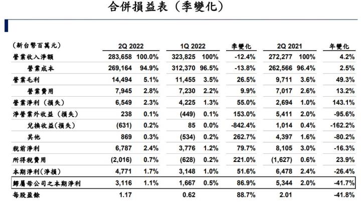 iPhone 14 Plus買氣大減!和碩(4938)能否度過電子業寒冬?