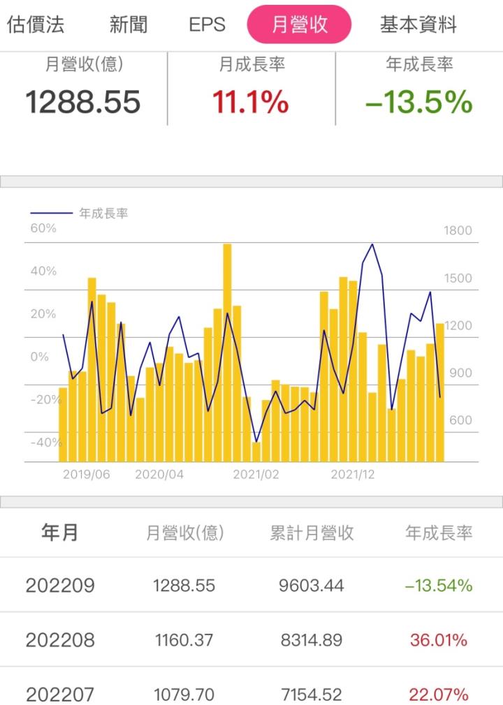 iPhone 14 Plus買氣大減!和碩(4938)能否度過電子業寒冬?