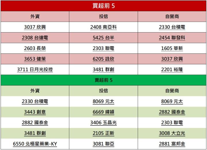 【籌碼K晨報】「這一檔」EPS賺贏去年 土洋合買將創高!