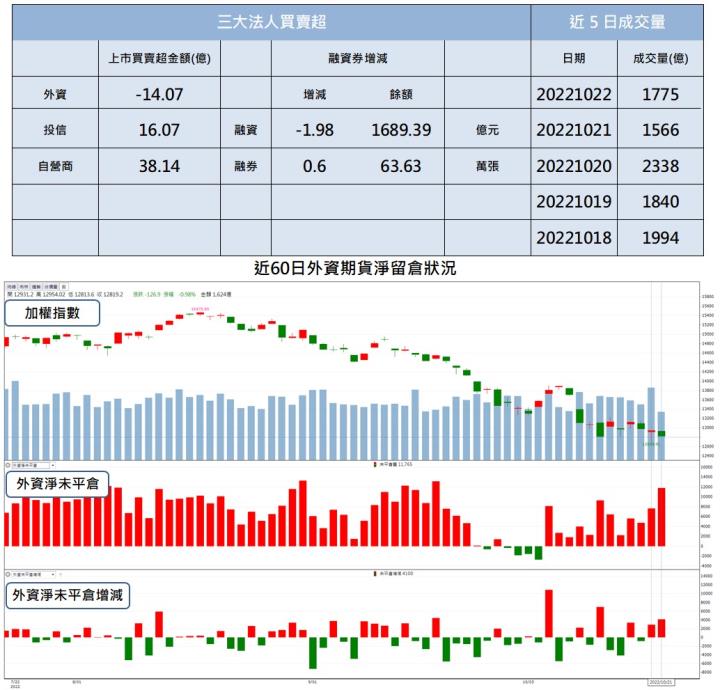 【籌碼K晨報】「ABF大廠」第三季再創高， 外資連日大買強勢反彈!