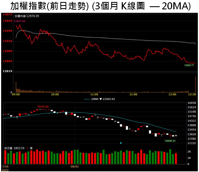 【籌碼K晨報】「ABF大廠」第三季再創高， 外資連日大買強勢反彈!