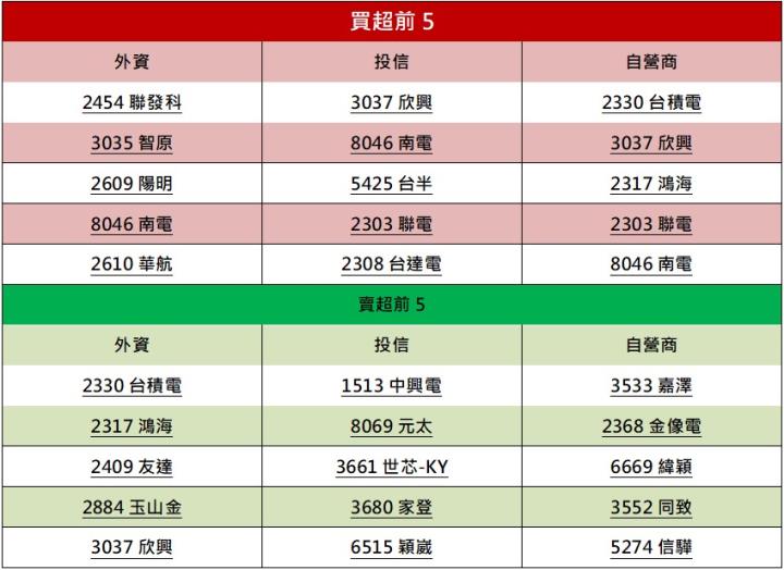 【籌碼K晨報】「ABF大廠」第三季再創高， 外資連日大買強勢反彈!