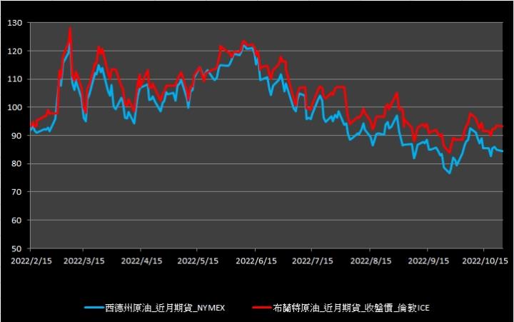 【09:31投資快訊】中國原油進口表現不佳，週一(24)油價小跌