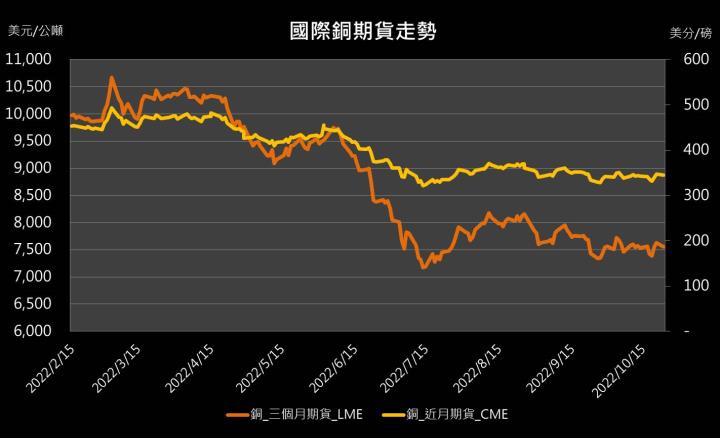 【10:08 投資快訊】進口數據不佳，銅價走勢震盪