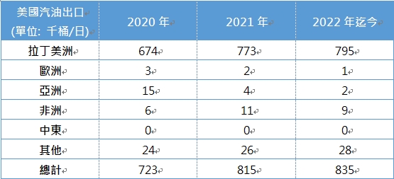 【能源速報】美國禁止成品油出口的可能性?