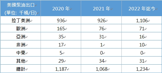【能源速報】美國禁止成品油出口的可能性?