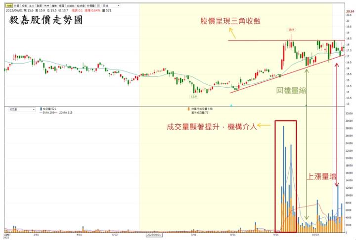 【技術分析報告】毅嘉(2402)成三角收斂型態，投信加碼買進!