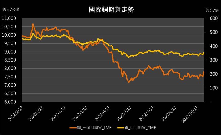 【09:55 投資快訊】智利新礦業法不確定性消除，銅期貨大漲4％