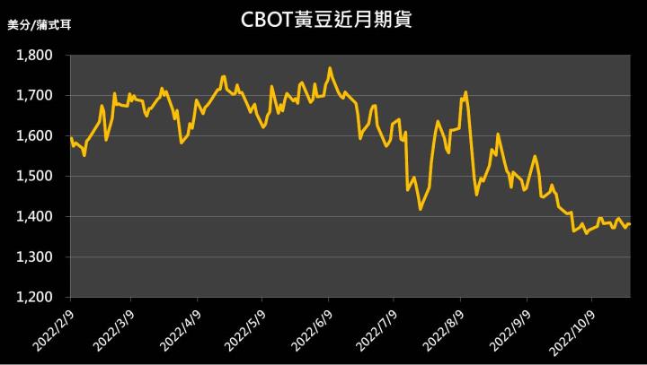 【10:17 投資快訊】市場多空情緒交錯，黃豆期貨波動收窄