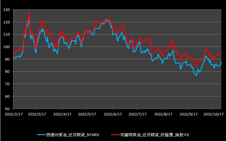 【10:30投資快訊】美元指數回落，週三(26)油價大漲